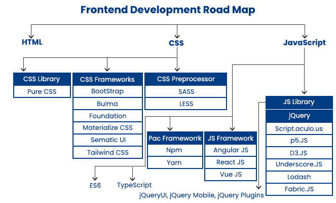 Frontend development road map